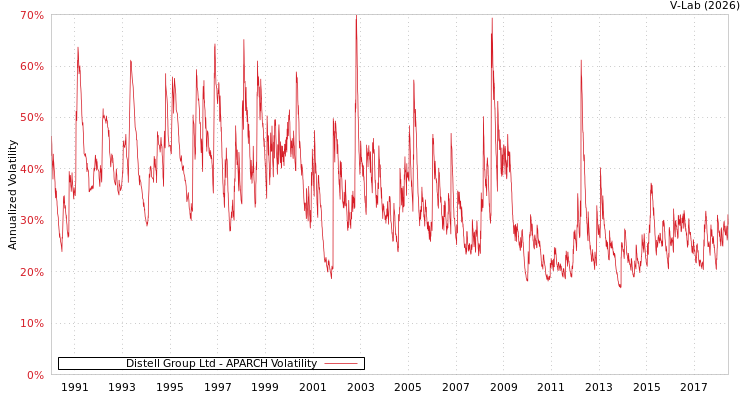graph of Distell Group Ltd APARCH