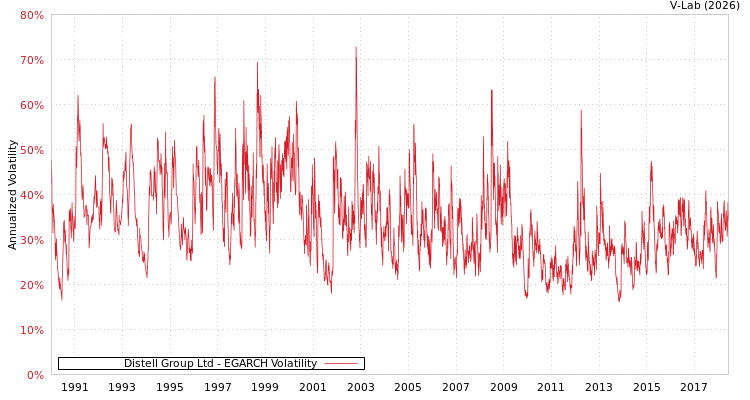 graph of Distell Group Ltd EGARCH