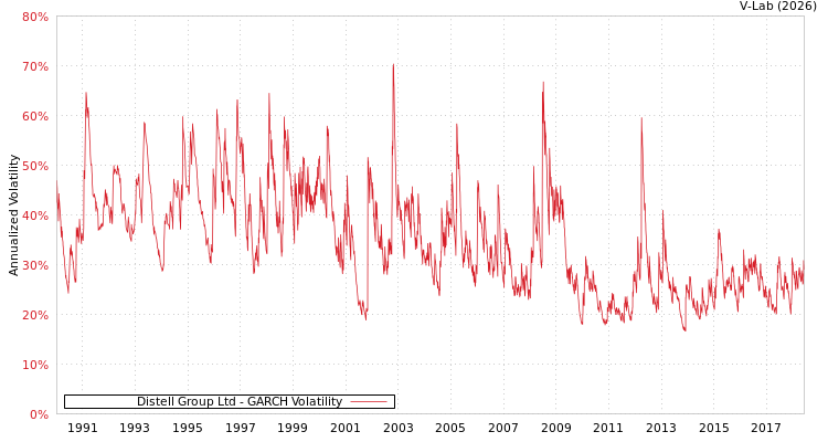 graph of Distell Group Ltd GARCH
