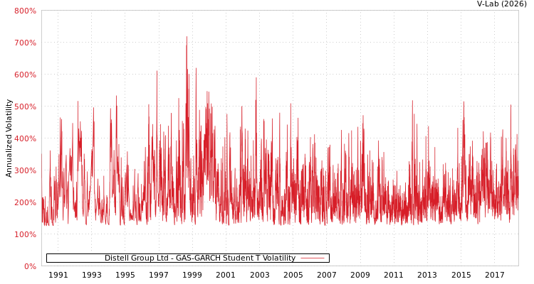 graph of Distell Group Ltd GAS-GARCH-T