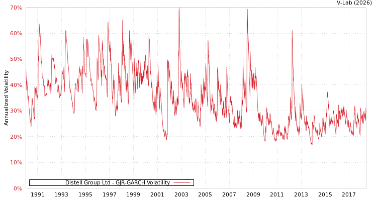 graph of Distell Group Ltd GJR-GARCH