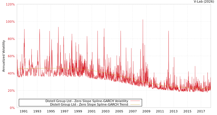 graph of Distell Group Ltd S0GARCH