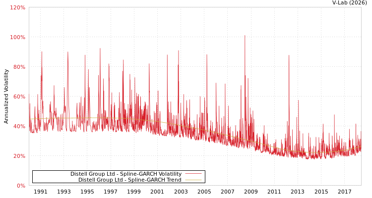 graph of Distell Group Ltd SGARCH