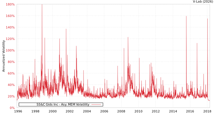 graph of SS&C Gids Inc AMEM