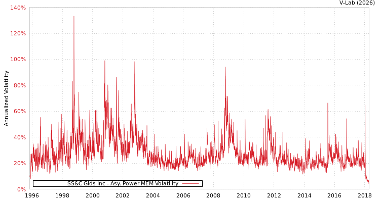 graph of SS&C Gids Inc APMEM
