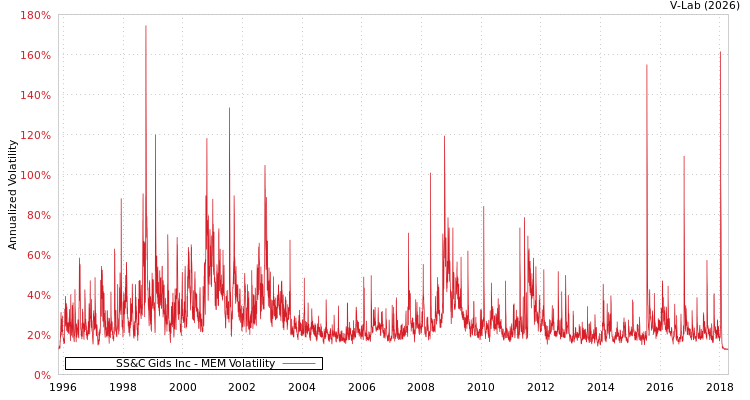 graph of SS&C Gids Inc MEM
