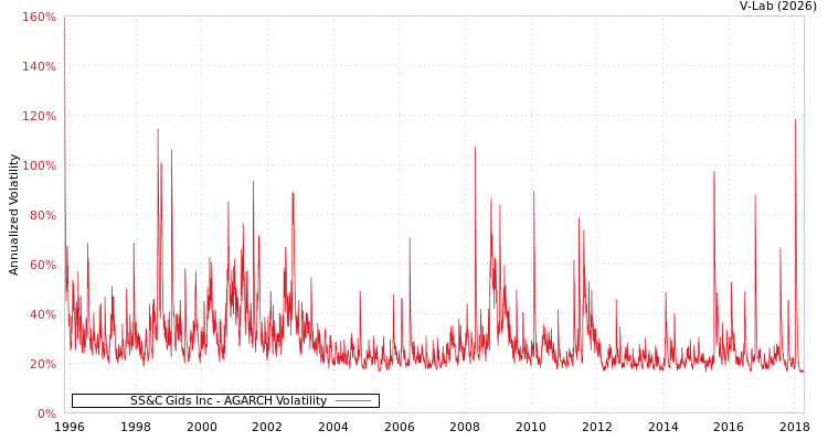 graph of SS&C Gids Inc AGARCH
