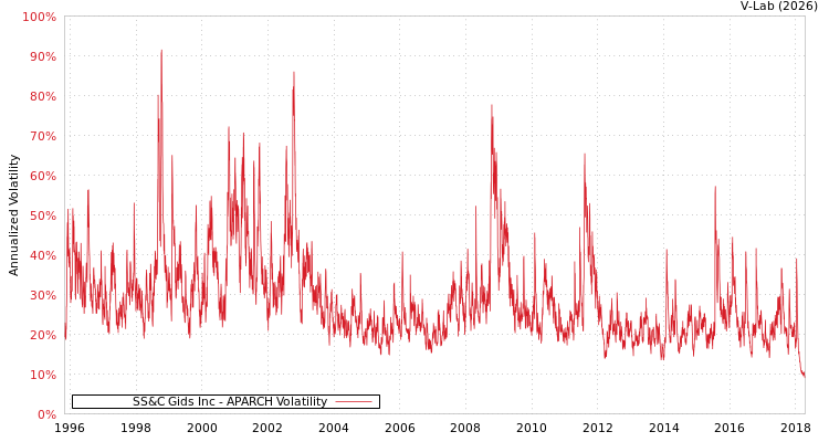 graph of SS&C Gids Inc APARCH