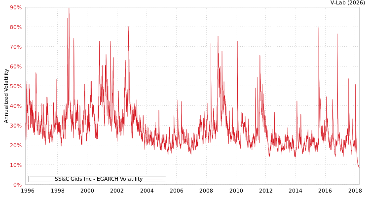 graph of SS&C Gids Inc EGARCH
