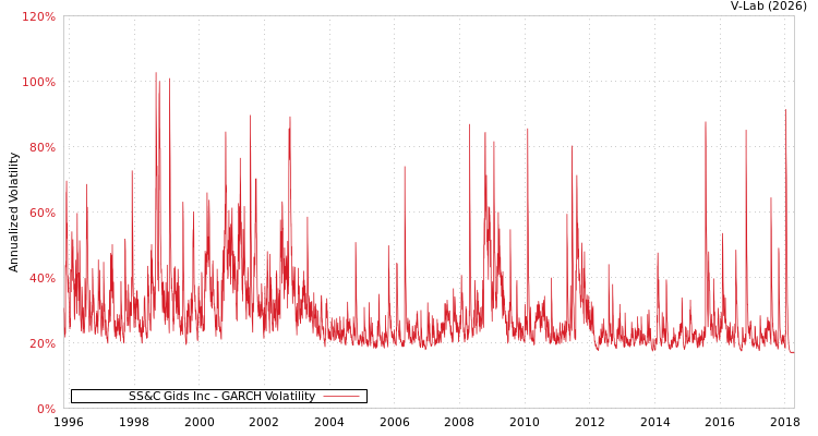 graph of SS&C Gids Inc GARCH