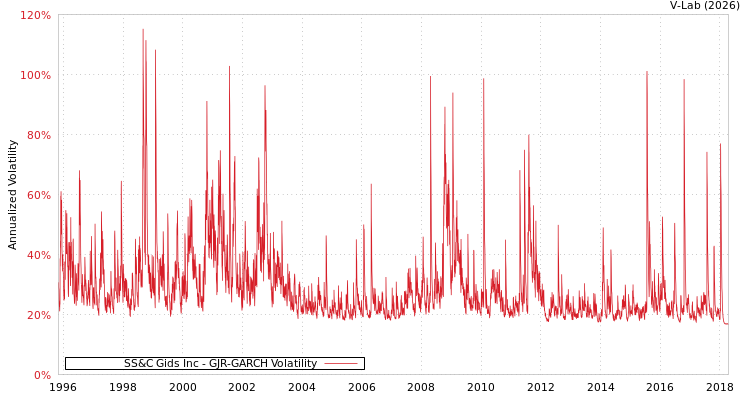 graph of SS&C Gids Inc GJR-GARCH