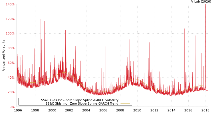 graph of SS&C Gids Inc S0GARCH