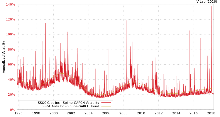 graph of SS&C Gids Inc SGARCH