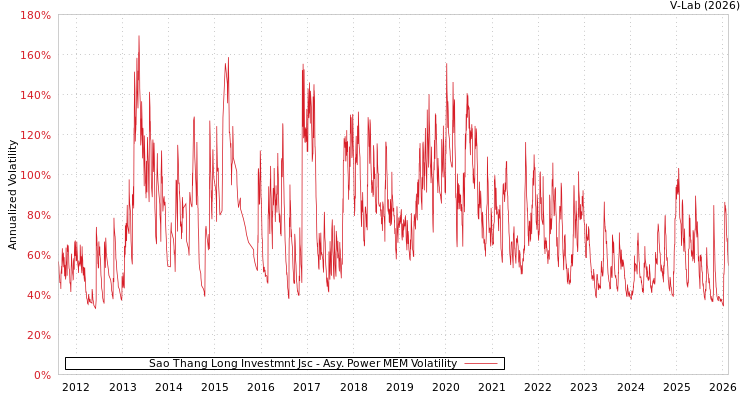 graph of Sao Thang Long Investmnt Jsc APMEM