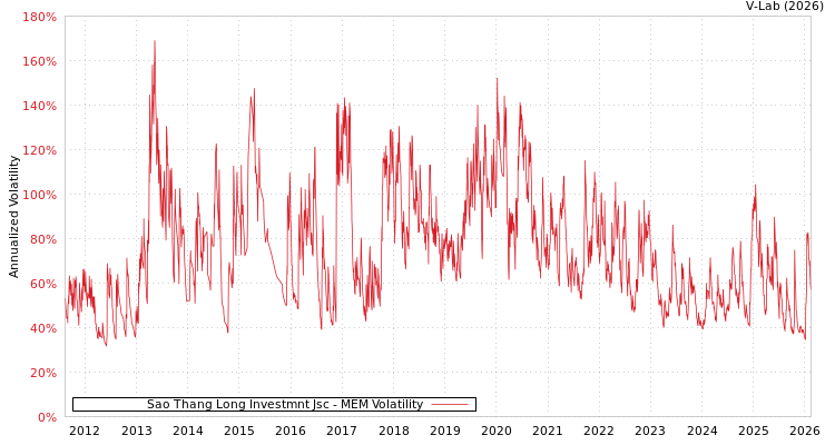 graph of Sao Thang Long Investmnt Jsc MEM