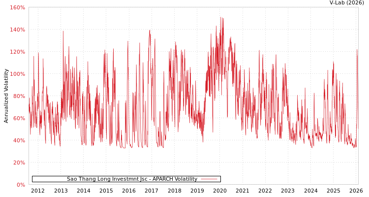 graph of Sao Thang Long Investmnt Jsc APARCH