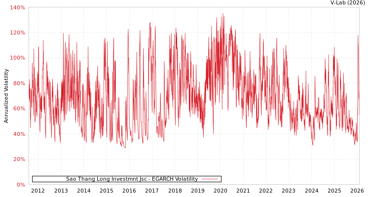 graph of Sao Thang Long Investmnt Jsc EGARCH