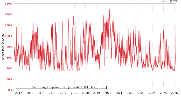 graph of Sao Thang Long Investmnt Jsc GARCH