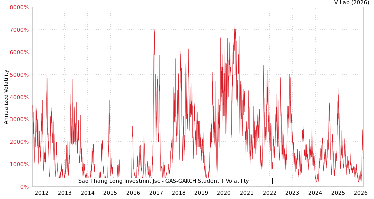 graph of Sao Thang Long Investmnt Jsc GAS-GARCH-T
