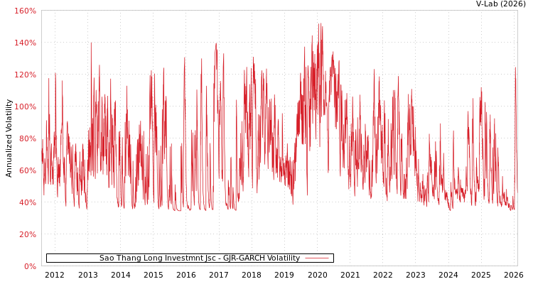 graph of Sao Thang Long Investmnt Jsc GJR-GARCH