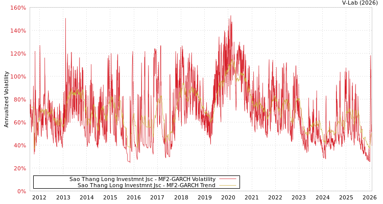 graph of Sao Thang Long Investmnt Jsc MF2-GARCH