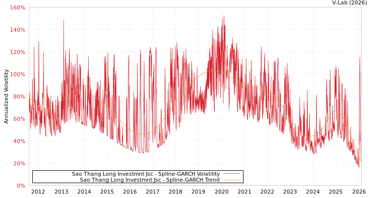graph of Sao Thang Long Investmnt Jsc SGARCH