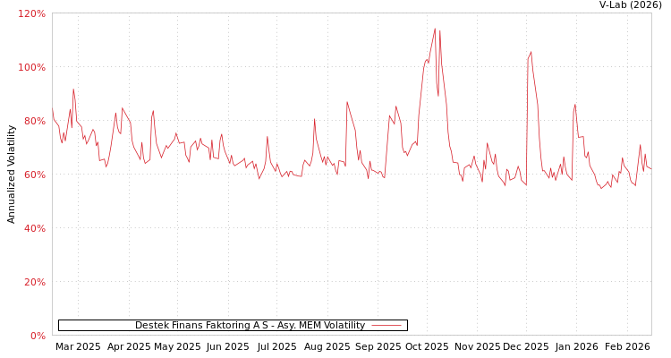graph of Destek Finans Faktoring A S AMEM