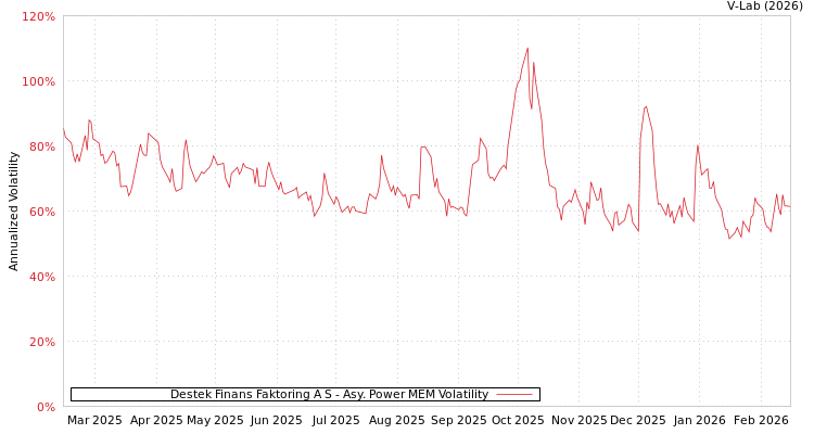 graph of Destek Finans Faktoring A S APMEM