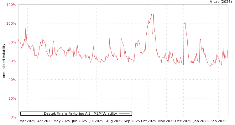 graph of Destek Finans Faktoring A S MEM