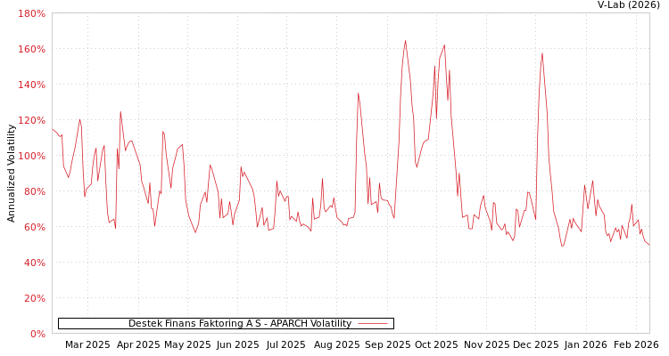 graph of Destek Finans Faktoring A S APARCH