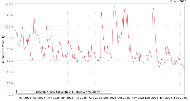 graph of Destek Finans Faktoring A S EGARCH