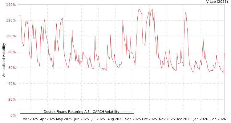 graph of Destek Finans Faktoring A S GARCH