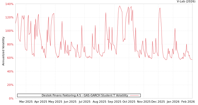graph of Destek Finans Faktoring A S GAS-GARCH-T