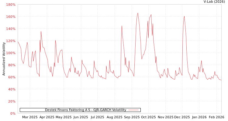 graph of Destek Finans Faktoring A S GJR-GARCH