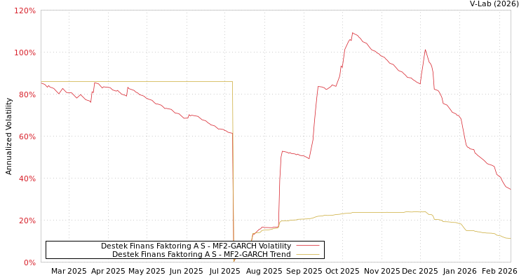 graph of Destek Finans Faktoring A S MF2-GARCH