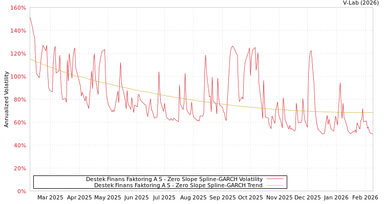 graph of Destek Finans Faktoring A S S0GARCH