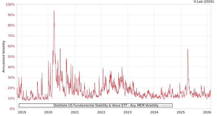 graph of Distillate US Fundamental Stability & Value ETF AMEM