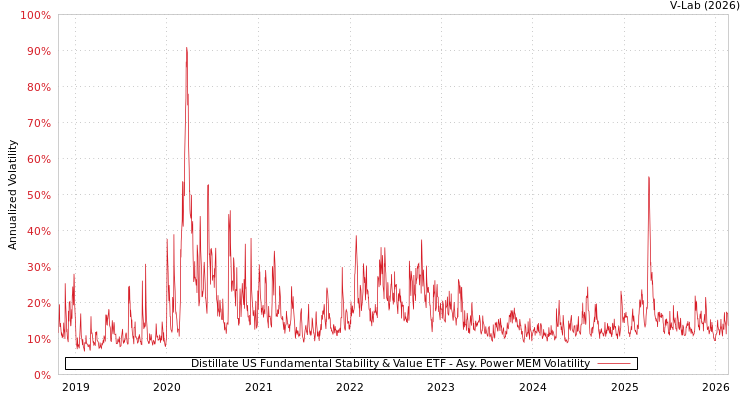 graph of Distillate US Fundamental Stability & Value ETF APMEM