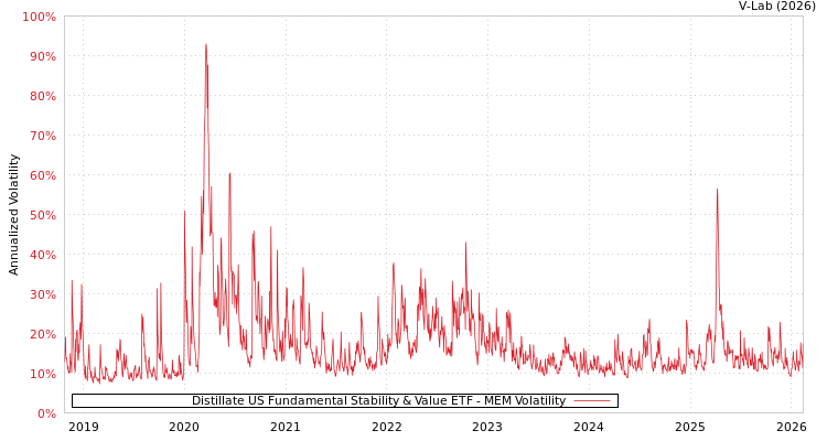 graph of Distillate US Fundamental Stability & Value ETF MEM