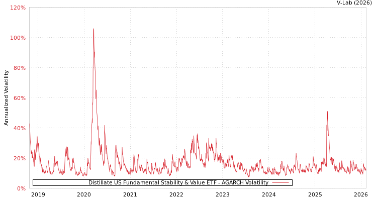 graph of Distillate US Fundamental Stability & Value ETF AGARCH