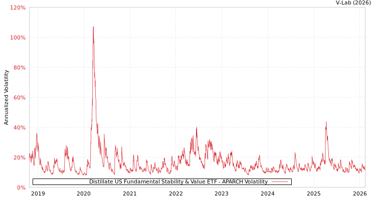 graph of Distillate US Fundamental Stability & Value ETF APARCH