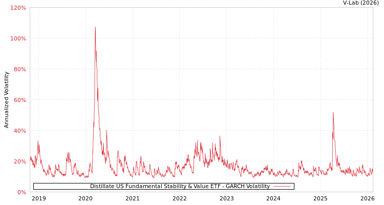 graph of Distillate US Fundamental Stability & Value ETF GARCH