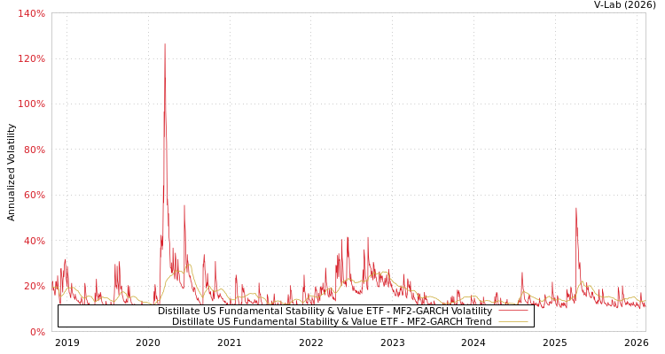 graph of Distillate US Fundamental Stability & Value ETF MF2-GARCH
