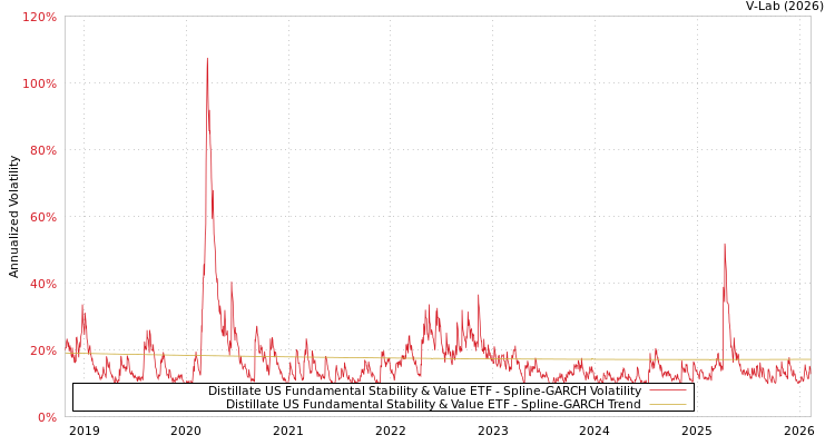 graph of Distillate US Fundamental Stability & Value ETF SGARCH