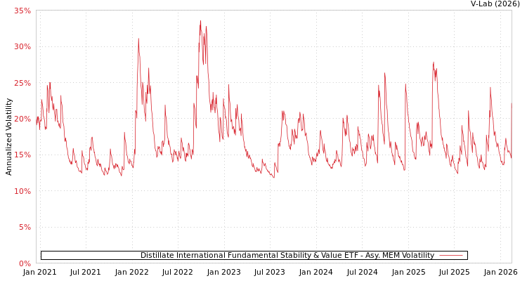 graph of Distillate International Fundamental Stability & Value ETF AMEM