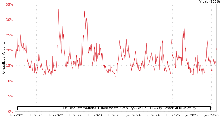 graph of Distillate International Fundamental Stability & Value ETF APMEM