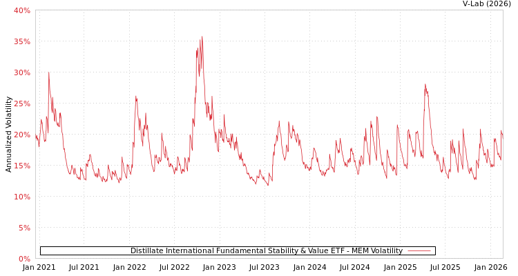 graph of Distillate International Fundamental Stability & Value ETF MEM