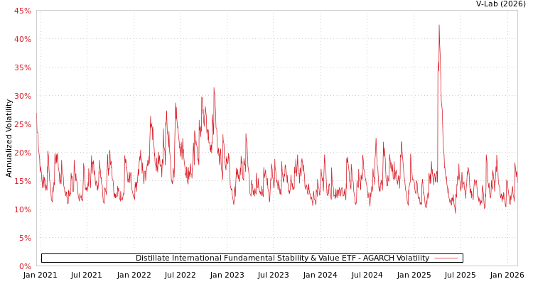 graph of Distillate International Fundamental Stability & Value ETF AGARCH