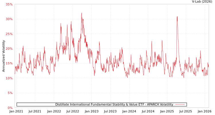 graph of Distillate International Fundamental Stability & Value ETF APARCH