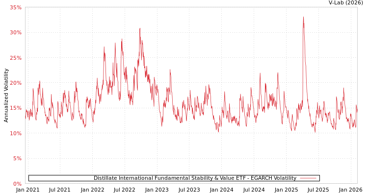 graph of Distillate International Fundamental Stability & Value ETF EGARCH